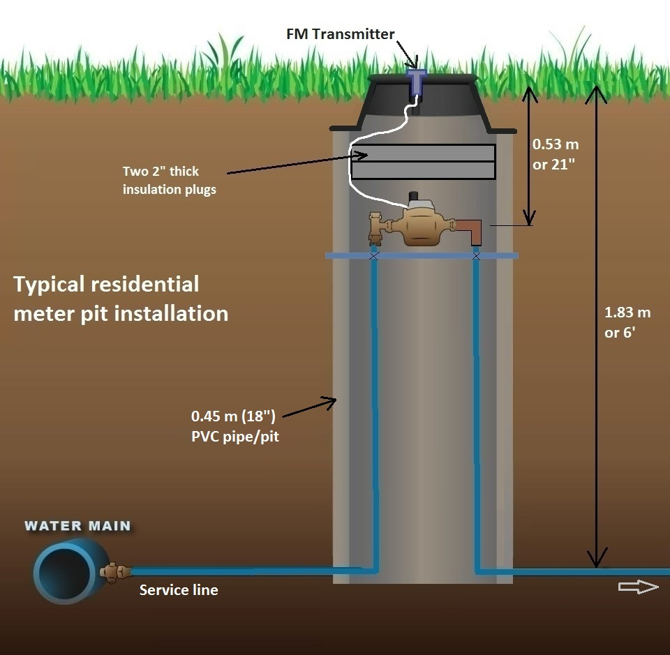 Residential Water Meter Diagram